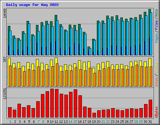 Daily usage for May 2022