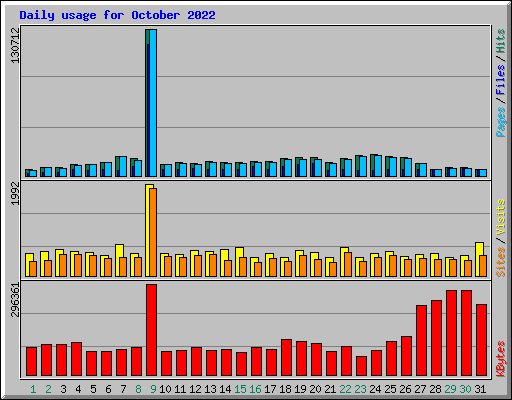 Daily usage for October 2022