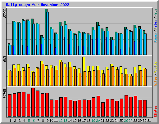 Daily usage for November 2022