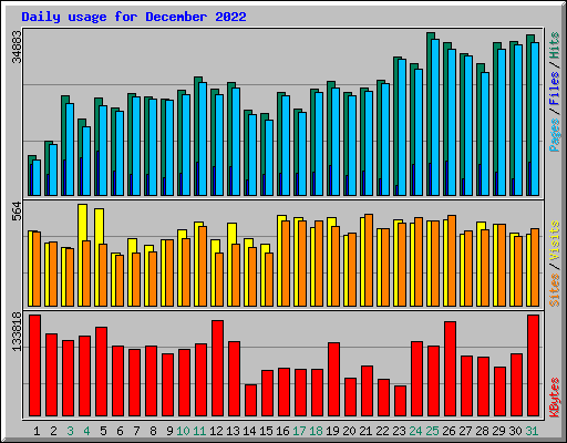 Daily usage for December 2022