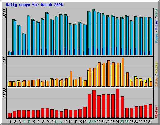 Daily usage for March 2023