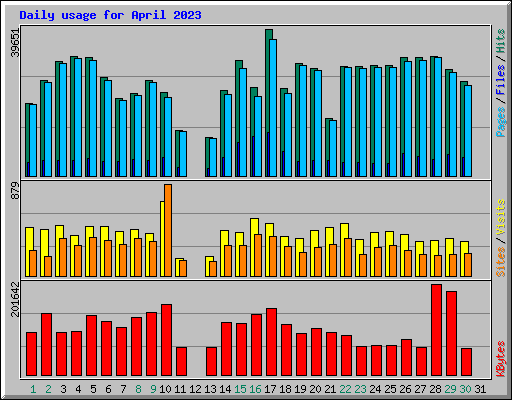 Daily usage for April 2023