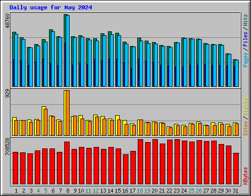 Daily usage for May 2024