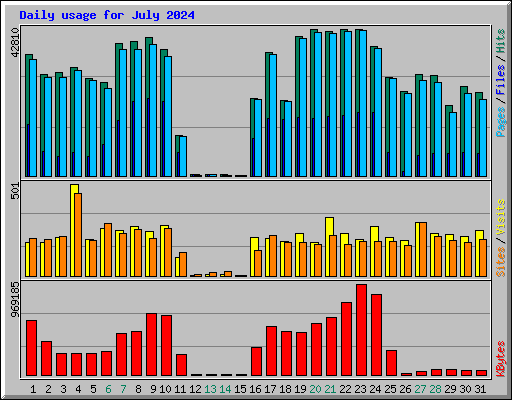 Daily usage for July 2024