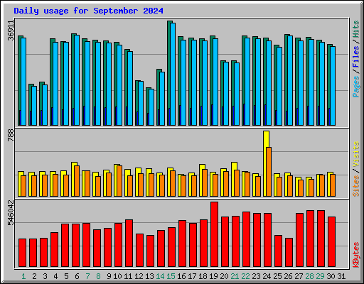 Daily usage for September 2024