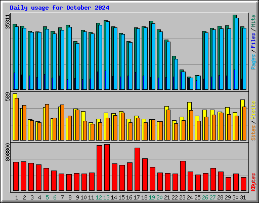 Daily usage for October 2024