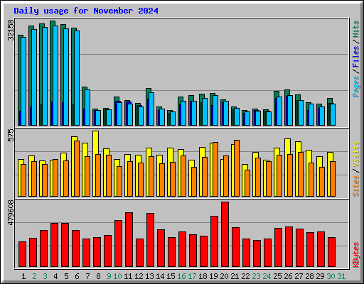 Daily usage for November 2024