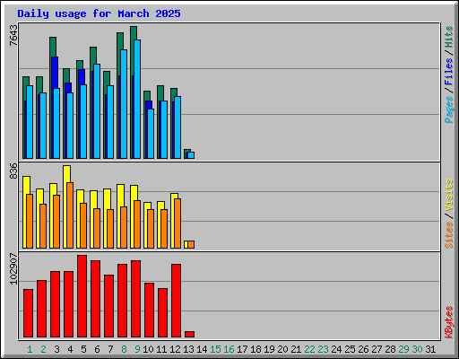 Daily usage for March 2025