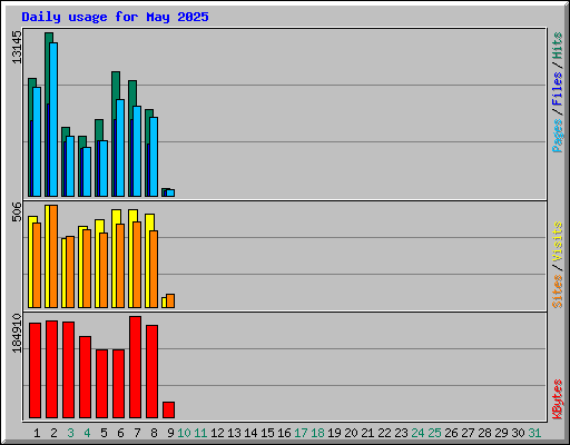 Daily usage for May 2025