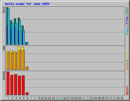 Daily usage for June 2025