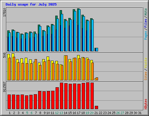 Daily usage for July 2025
