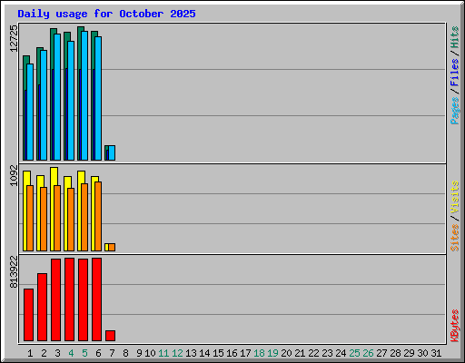 Daily usage for October 2025