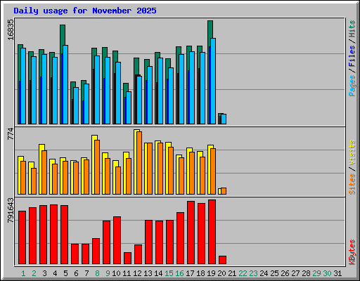 Daily usage for November 2025