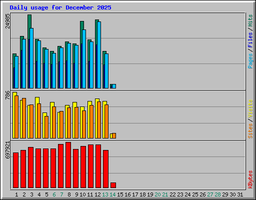 Daily usage for December 2025