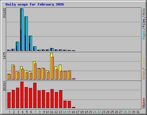 Daily usage for February 2026