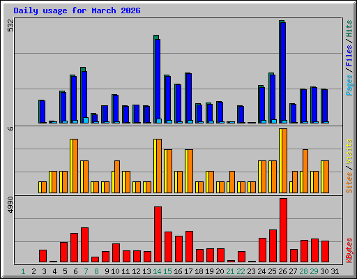Daily usage for March 2026