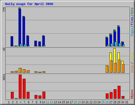 Daily usage for April 2026
