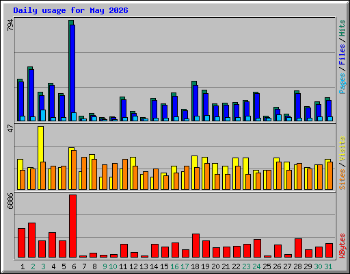 Daily usage for May 2026