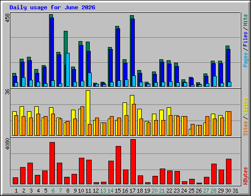 Daily usage for June 2026