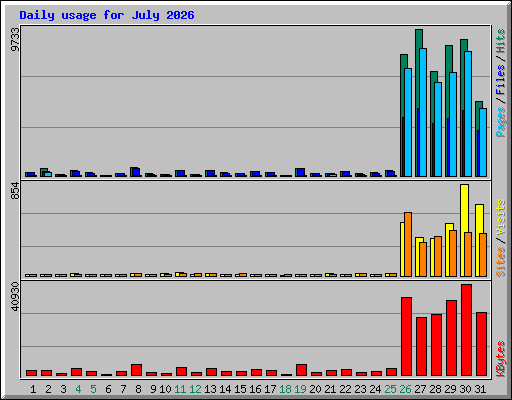 Daily usage for July 2026