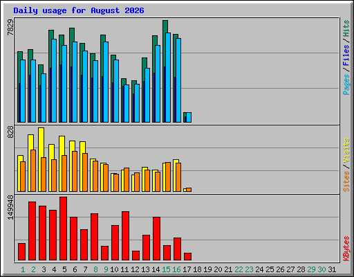 Daily usage for August 2026