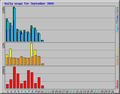 Daily usage for September 2026