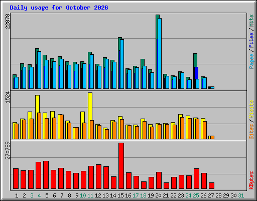 Daily usage for October 2026