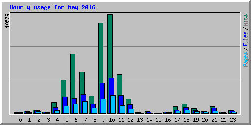 Hourly usage for May 2016