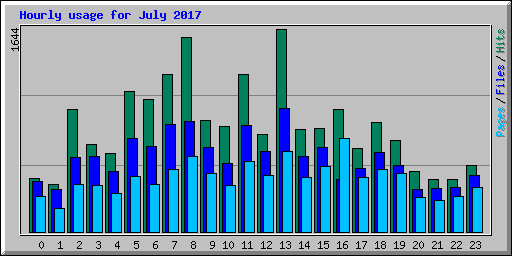 Hourly usage for July 2017