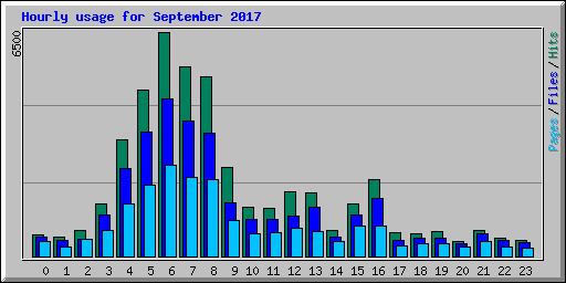 Hourly usage for September 2017