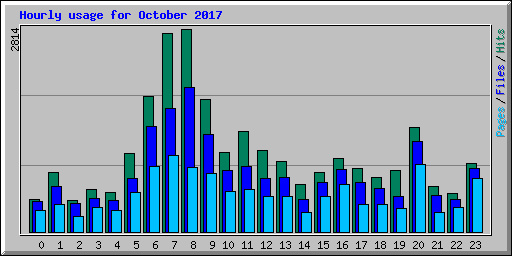 Hourly usage for October 2017