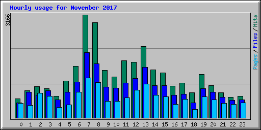 Hourly usage for November 2017