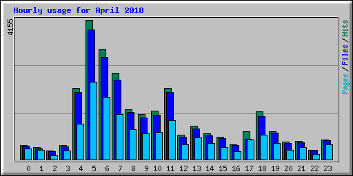 Hourly usage for April 2018