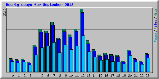 Hourly usage for September 2018