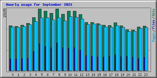 Hourly usage for September 2021