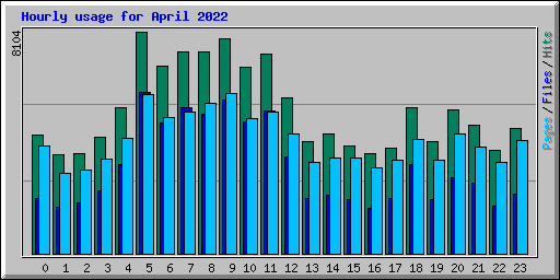 Hourly usage for April 2022