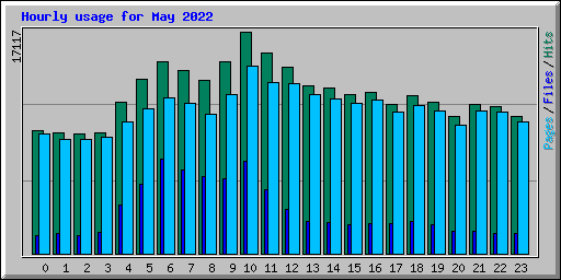 Hourly usage for May 2022