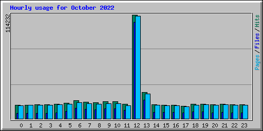 Hourly usage for October 2022