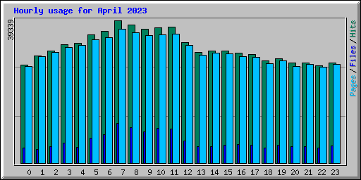 Hourly usage for April 2023