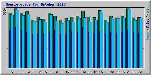 Hourly usage for October 2025