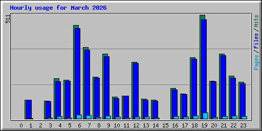 Hourly usage for March 2026