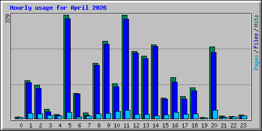 Hourly usage for April 2026