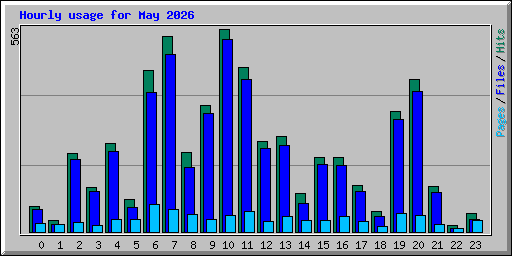 Hourly usage for May 2026