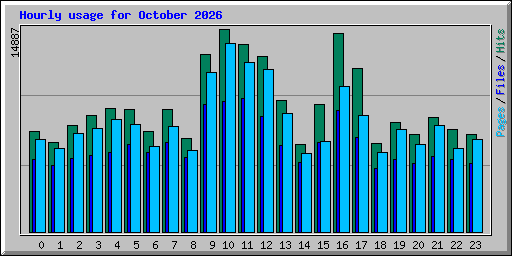 Hourly usage for October 2026
